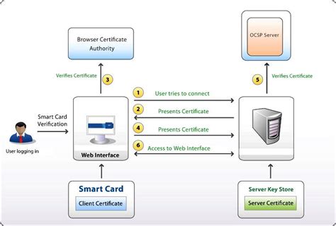 net smart card authentication|Using a Smart Card Certificate with .NET Security in C.